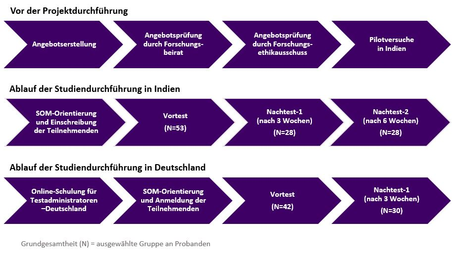 som forschungsprojekt ablauf diagramm